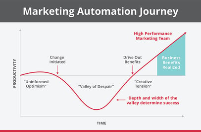 Marketing_Automation_Journey