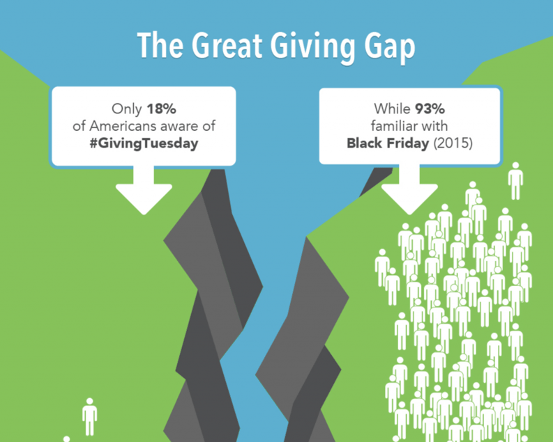 Only 18% of Americans are aware of #GivingTuesday, compared to 92% who are familiar with Black Friday.