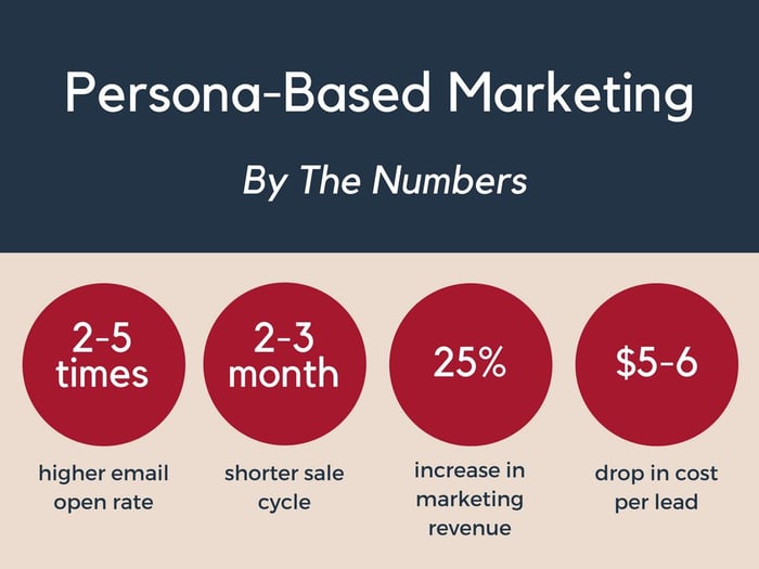 The Power of Persona Based Marketing